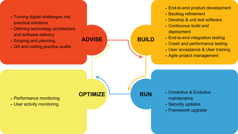 cbtw-bespoke-software-engineering-full-stack-development-process