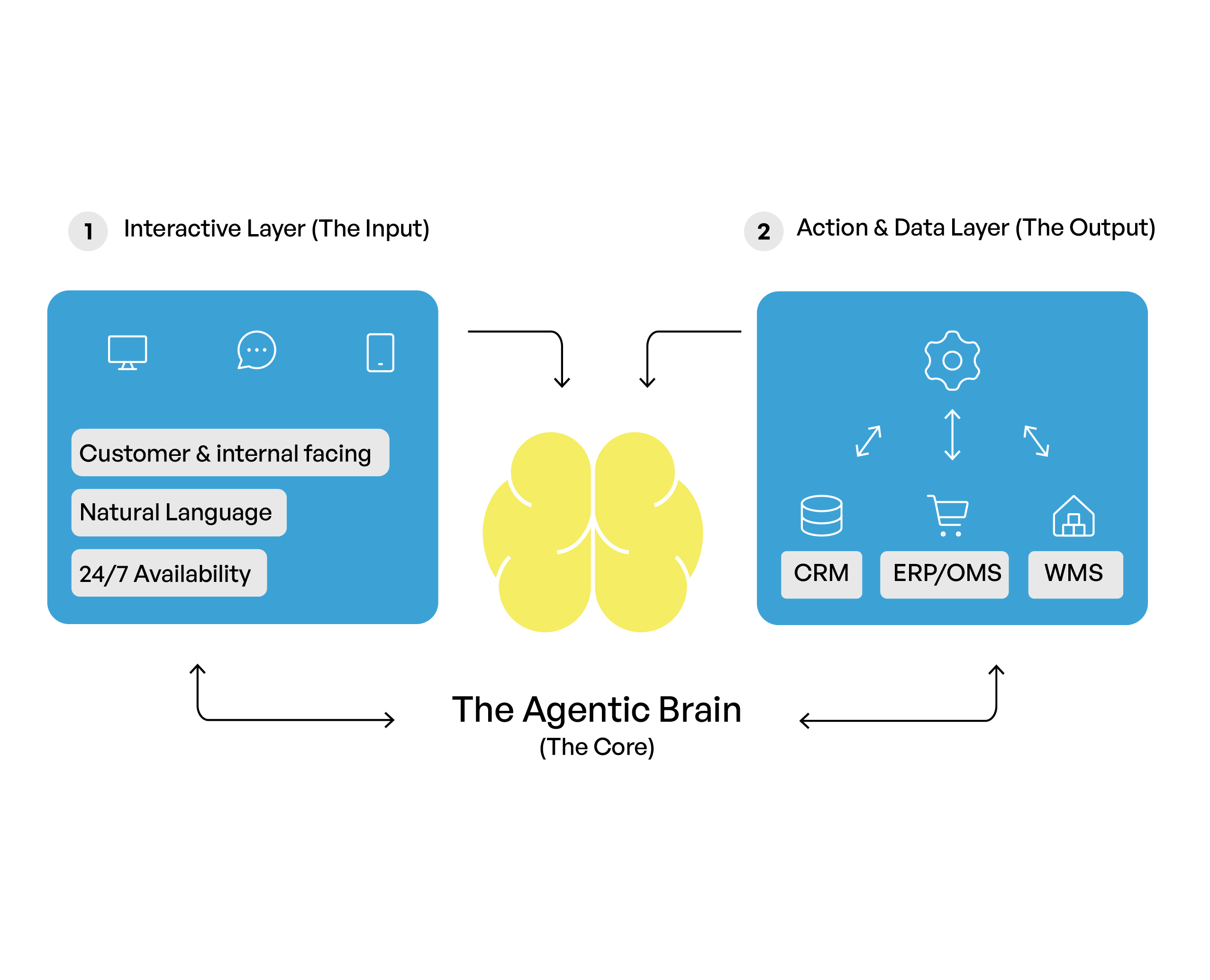 Agentic AI for Retail - How it works - CBTW 3