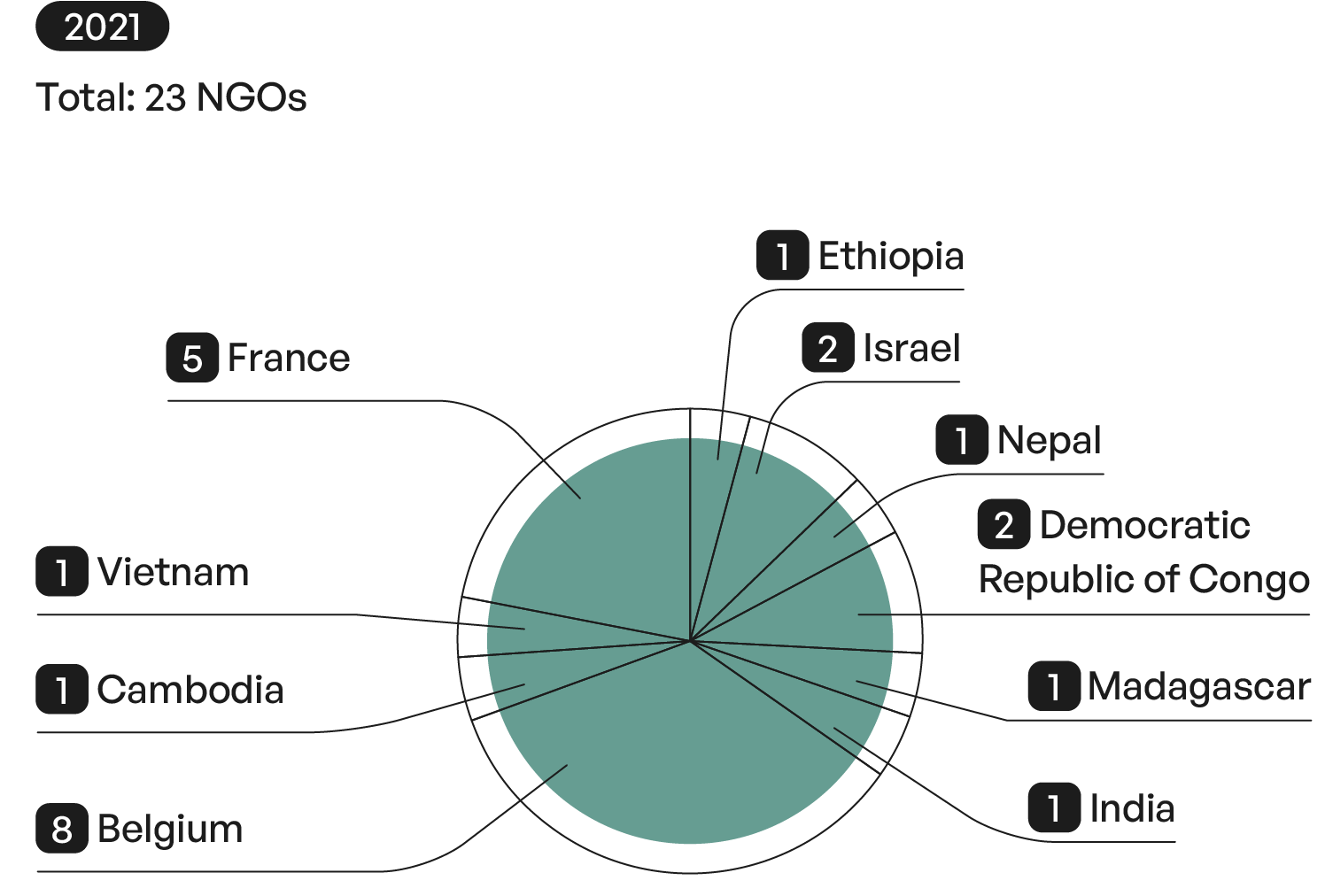 Graph 2