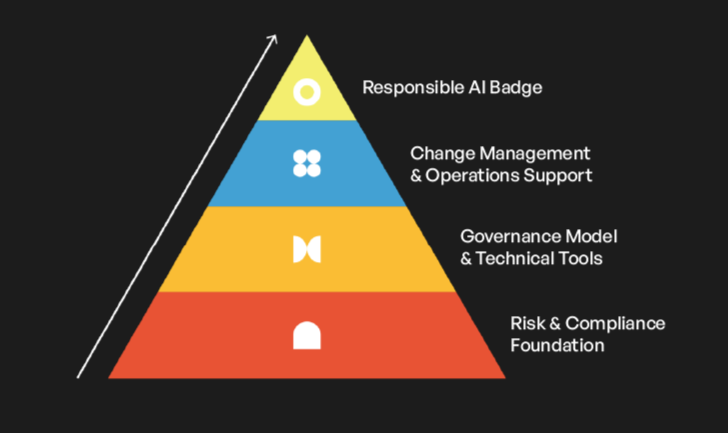 ResponsibleAISolutionPyramid-1